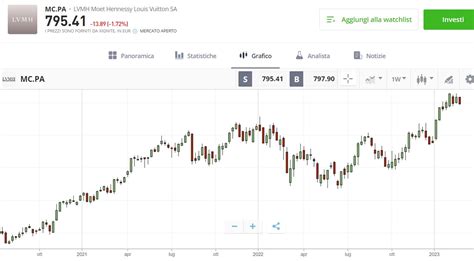 azione lvmh|lvmh stock forecast.